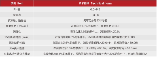 MJABP型A类泡沫灭火剂性能参数